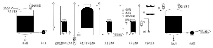 井下在線(xiàn)自清洗綜合供水凈化站